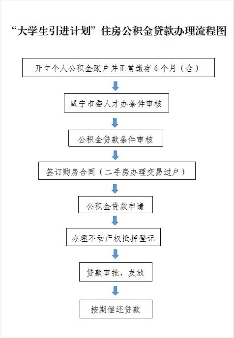 大学生引进计划住房公积金贷款办理流程图